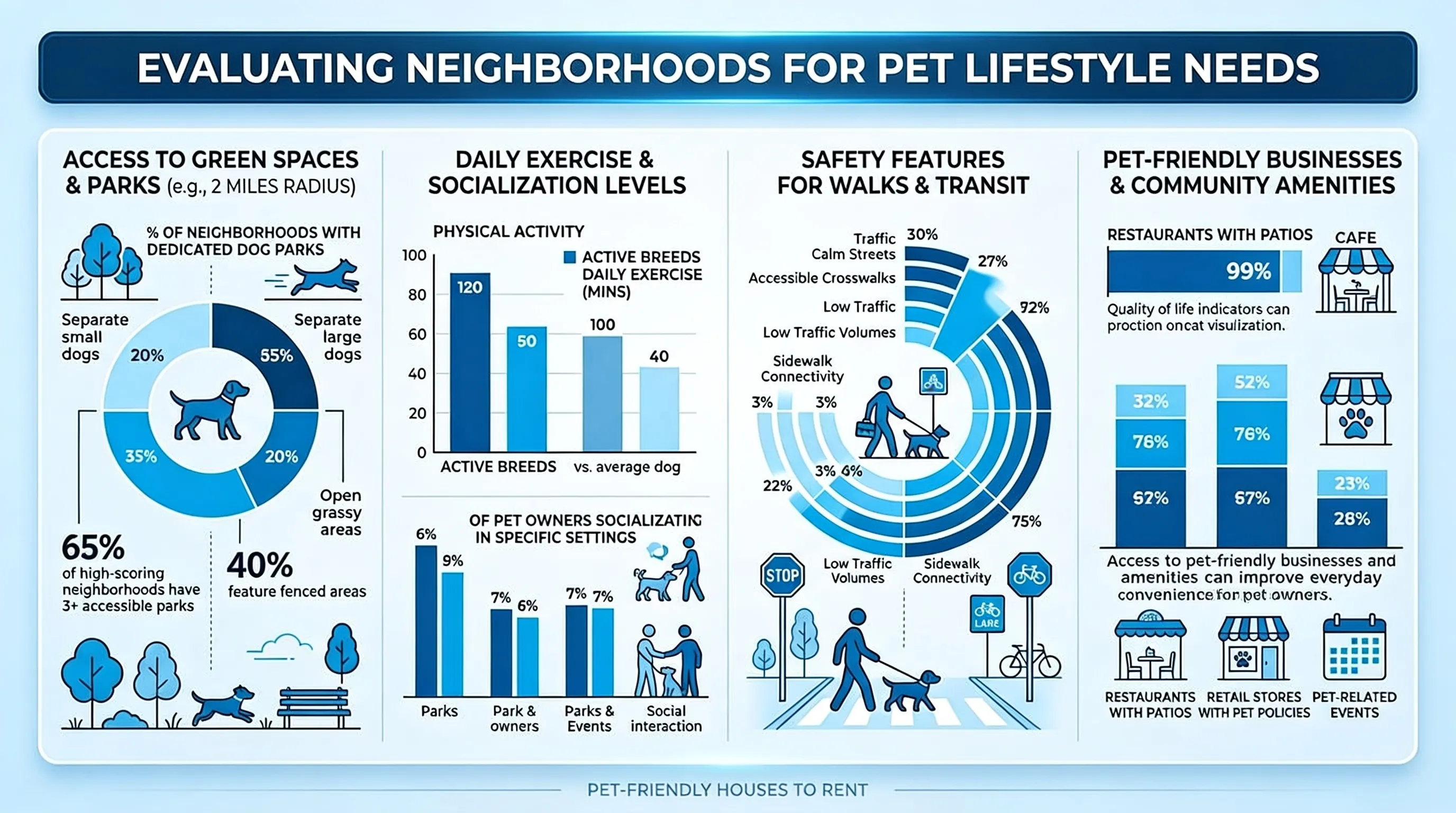 Infographic of neighborhood checks: parks, vet access, walks, and local pet rules